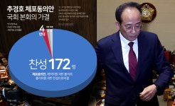 추경호 체포동의안 가결…“표결 방해 혐의” 영장심사로
