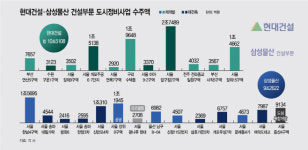 현대 10조·삼성 9조 정비사업 금자탑…현대, 7년 연속 1위 유력
