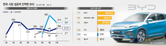 중국산 핸디캡 벗고 韓 연착륙… 가성비 전략 승부수 통했다