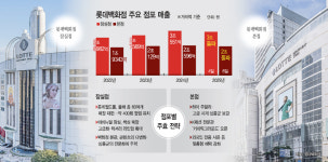 롯데타운 전략 통했다… 잠실·본점 백화점 매출 5조 시대