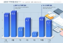 정부 규제에 11월 가계대출 증가폭 줄었다…4조1000억원 증가