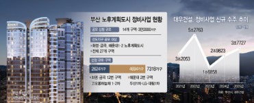해수부 이전·선도 지구 지정 꿈틀대는 부산 정비시장…대우건설 5조 클럽 재도전
