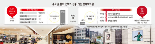 롯데百 선택과 집중… 수도권 서부 키우고, 동부 효율화