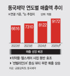 동국제약 연매출 1조 유력… 전 부문 고른 성장