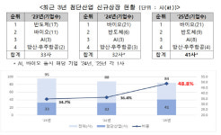 바이오·AI가 이끈 코스닥 IPO…첨단산업 비중 확대