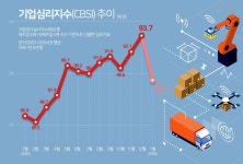 설비투자 확대·연말 특수 효과…12월 기업 체감경기 올해 들어 최고치