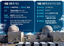 새울원전 3호기 운영 허가… 원안위 “원자력안전법 기준 만족”