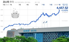 [마감시황] 코스피 3.43%↑ 사상 최고치…4457.52