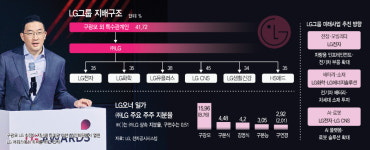 구광모 'LG家 상속분쟁' 승소… 확고해진 승계 정통성·지배구조