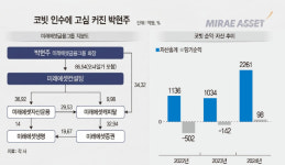 '대주주 지분 20%제한' 암초 만난 미래에셋, 코빗 인수 셈법은