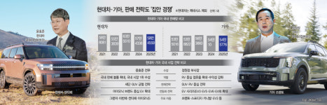 지키려는 현대차, 넘으려는 기아… 윤효준 vs 정원정 판매전쟁