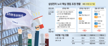 생산차질 볼모 4억대 성과급 요구… 슈퍼사이클에 노조 암초