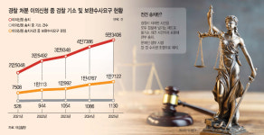 지휘·감독 사라진 檢… 警 견제할 '전건송치 복원론' 대두