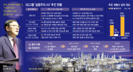 자산 80조 거함 GS… 현장형 AI로 에너지·유통 한계 벗는다