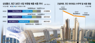 매출 비중 30%대로 하락한 삼성물산 건설부문, 래미안·하이테크·에너지로 반등 모색