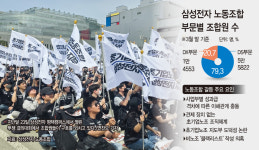 DS편향에 지도부 논란 겹쳐… 삼성노조 교섭 정당성 흔들