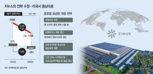 美 공장 매각한 지누스… 현대百 글로벌 리빙 사업 새판짜기