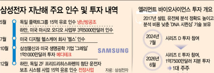 삼성전자 올해 첫 투자로 메디테크…미래 성장 사업 선점