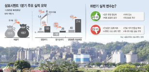 불황에도 웃은 삼표시멘트…영업익 5배 급증, 비결은?