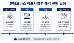 [단독] 현대모비스 램프사업 ‘매각 제동’…OP모빌리티 본계약 '내달'로 넘긴다
