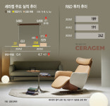 매출정체에도 영업익 10배 껑충… 세라젬, 사업전환 빛 봤다