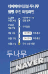 네이버·두나무 합병 또 연기… 연말 주식교환
