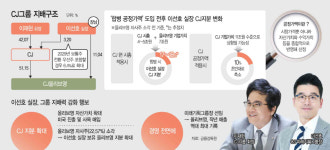 [마켓파워] 공정가액 변수에 흔들리는 승계 셈법…이선호 CJ 지분율 바뀌나