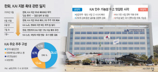 한화그룹 경영 참여 견제… 대응수위 끌어올리는 KAI노조