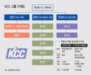 [마켓파워] KCC 3세 승계, 증여서 차입 매수로…새 국면 맞나