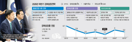 [하반기 경제] '5극3특'으로 지방 키우고 AI 양극화 넘는다…정부, 국가 대전환 청사진 제시