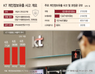 개인정보유출·해킹 은폐까지… '과징금 폭탄' 떨고 있는 KT