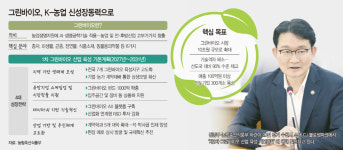 K-농업 신성장동력 그린바이오… 5년내 10조 규모로 키운다
