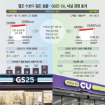 점포 수보다 내실 경쟁…GS25는 효율화, CU는 우량점 강화