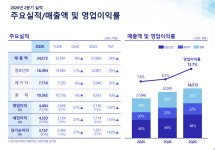 삼성전기, 빅테크 10여 곳과 MLCC 장기공급계약… 하반기에도 '역대 최대 실적' 전망