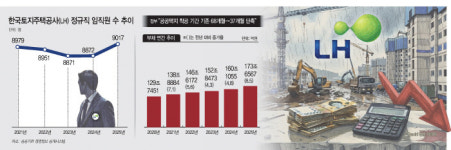 착공 기간 줄여 공공주택 공급 속도…커지는 LH 재무 부담 완화 관건