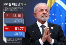 룰라, 브라질 사상 첫 4선 성공…1차 투표 결과 뒤집고 당선