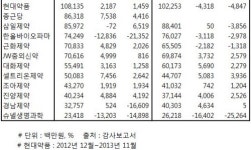 국내 제약사 몸집은 ‘쑥’ 컸는데, 내부는 ‘비실’