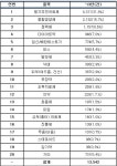 지난해 불법의약품 유통 ‘급증’… 발기부전치료제 1위