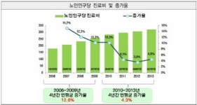 ‘건강한 고령화’에 병원 진료비도 ‘뚝’