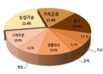 외국인 농업 노동자 10명 중 8명 “우리나라 기후·물가 적응 어려워”