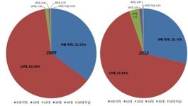 ADHD 건강보험 진료환자 수, 10명 중 6명 이상이 10대