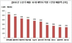 국내 상장제약사 직원 1인당 2억 6500만원 매출 올리다