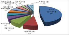 ‘100세 시대’ 건강한 먹거리 브랜드가 뜬다