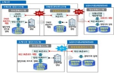 공영 도매시장 유통관리시스템 통합
