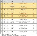‘안경선배’ 여자 컬링, 캐나다 꺾은 경기 세븐일레븐 매출 34.9% 껑충