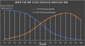 [칼럼] 국민연금 생애주기투자 전략이 필요한 이유