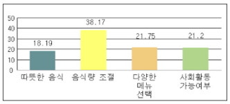 요양병원 입원 암환자 10명중 7명 식당배식 원해