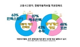 교통사고환자 한방자동차보험 치료만족도 조사…63% 만족