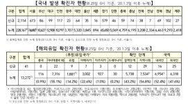 코로나19 신규 확진 2155명…닷새 만에 2000명대 ‘역대 두 번째 규모’