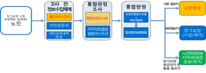 복지부 ‘의료-요양-돌봄 통합판정체계’ 모의적용